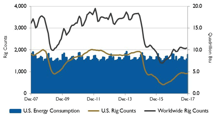 Figure 2. U.S. energy consumption and rig counts