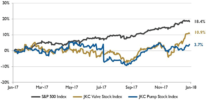 Figure 1. Stock Indices from January 1, 2017