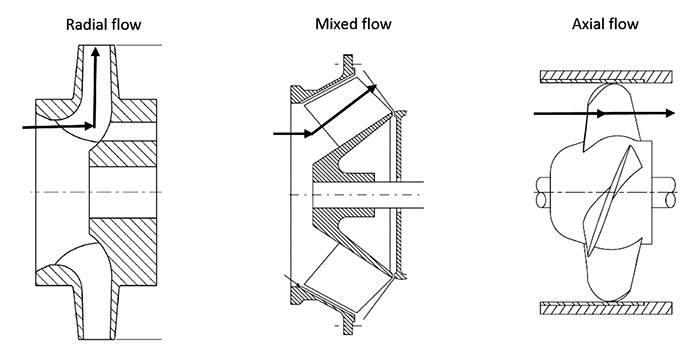 radial centrifugal