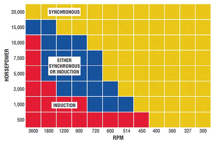 synchronous motors