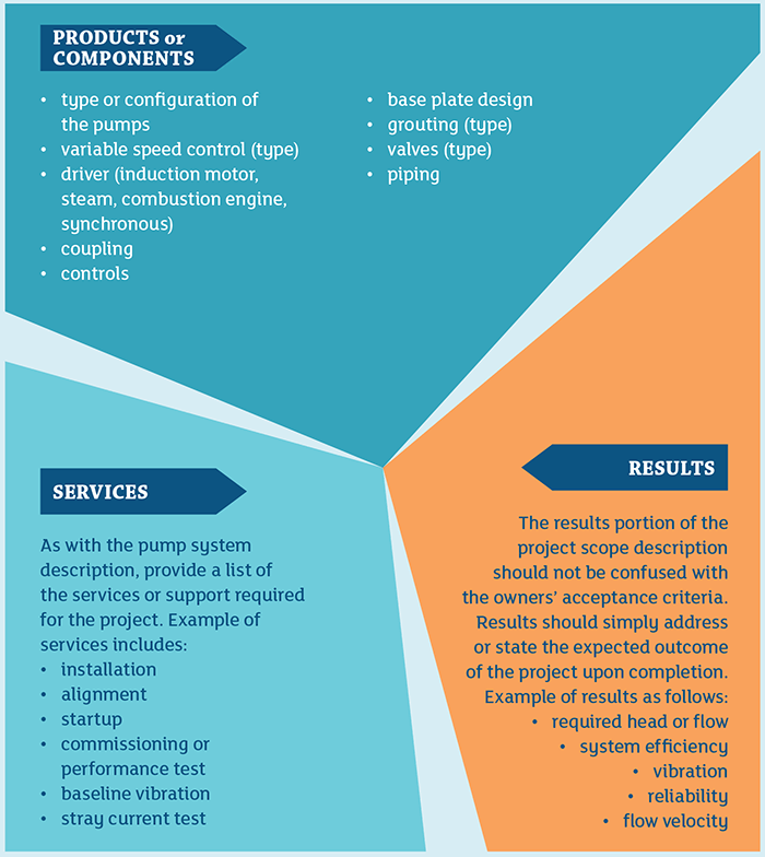 Project Scope Description Chart