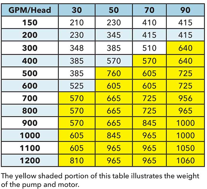 Pump and motor weight based on flow and head