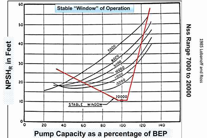 Commonly referred to as the “safe operating window”