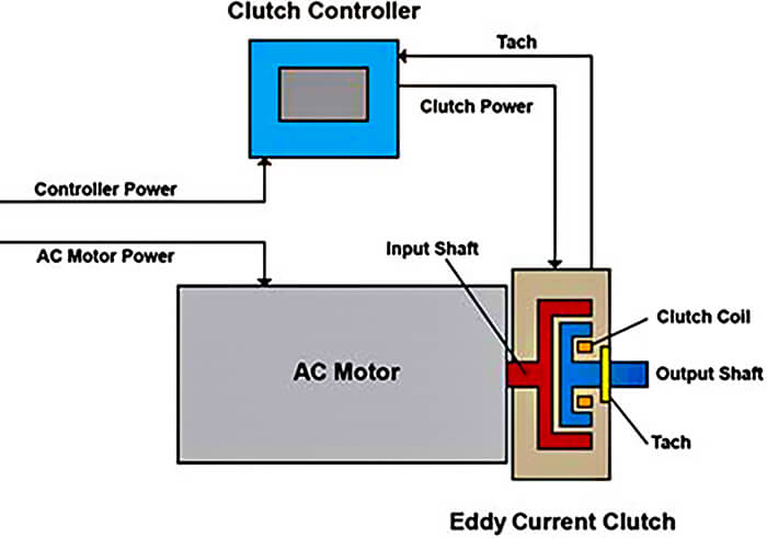 Fixed speed motor and eddy current clutch.