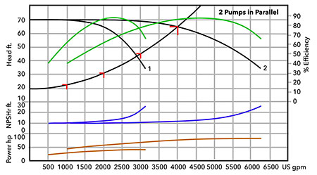 Two parallel 8 x10 x13.5 end suction pumps