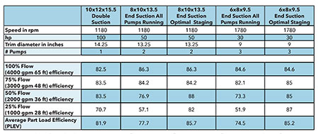 Table of part loads considering 100 percent flow