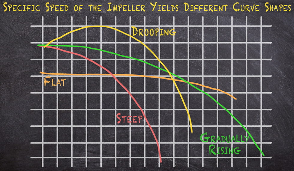 How curve shapes change as result of geometry and specific speed