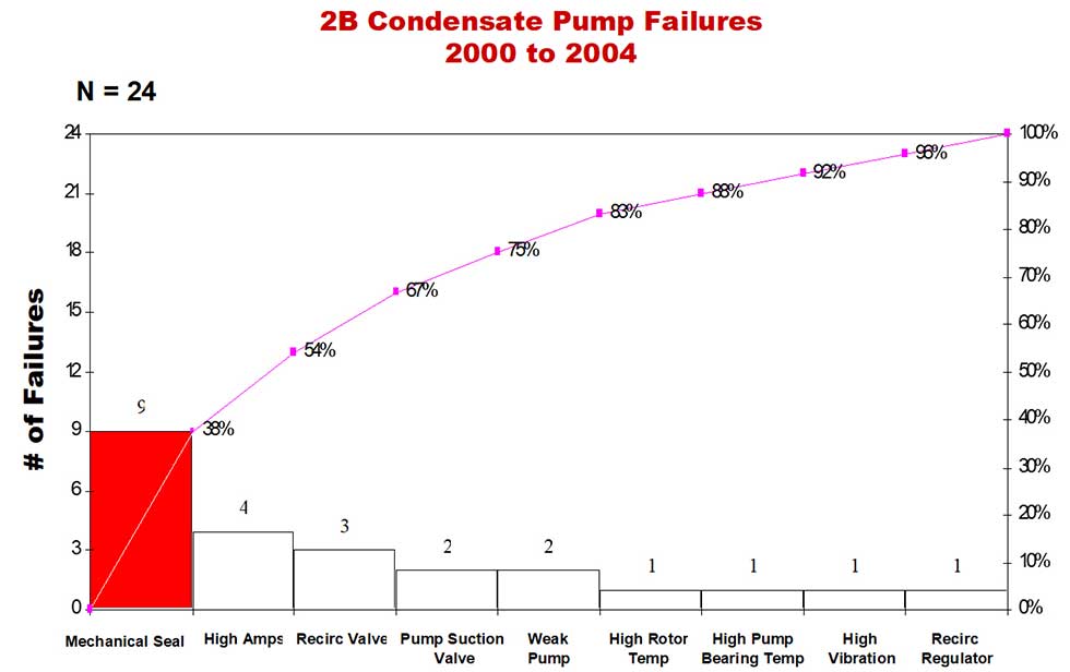 Total number of failures from 2000 to 2004