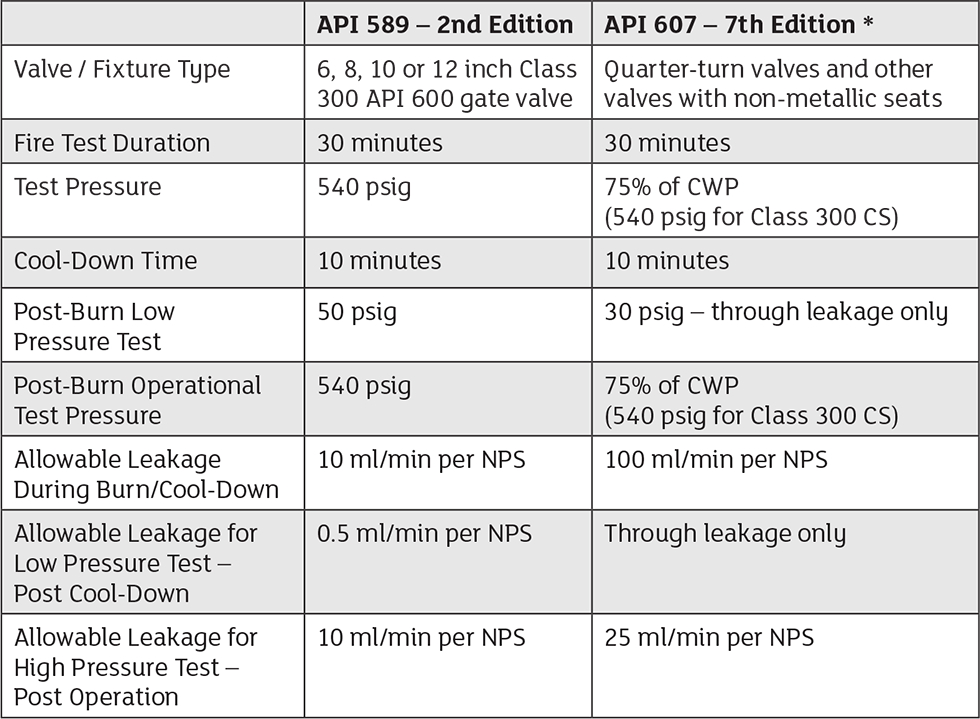 A comparison on API 607 and 589