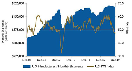 PMI chart