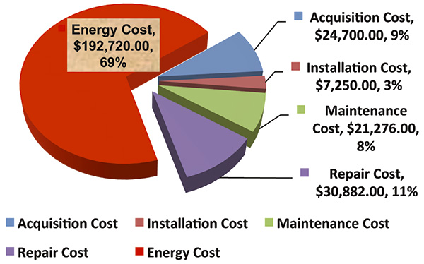 Life-cycle costs for a 60-horsepower, vertical in-line metallic pump in salt water during a five-year period