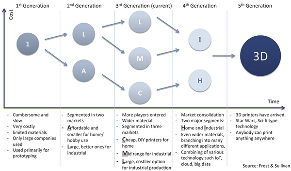 The evolution of 3-D printers