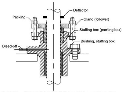 Stuffing box for low to intermediate pressure service