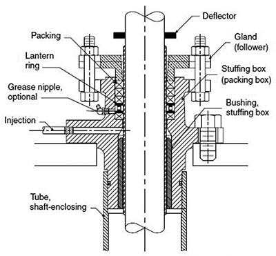 Stuffing box with injection