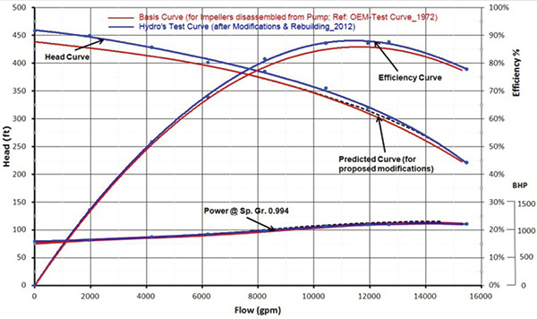 Performance plots