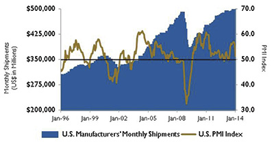 U.S. PMI index and manufacturing shipments.
