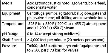 Braided carbon fiber compression packing specifications