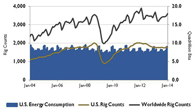  U.S. energy consumption and rig counts.