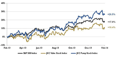 Stock indices from Feb. 1, 2013, to Jan. 31, 2014.