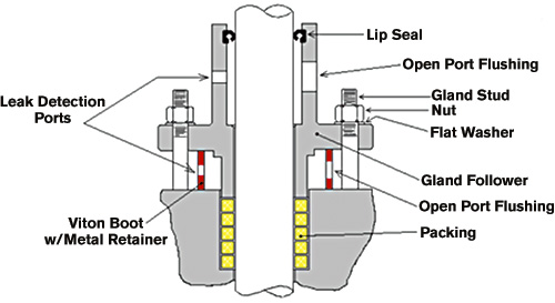 Figure 1. API 622 Emission capturing set-up