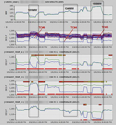 
Figure 1. Increases in actual (blue) versus expected (green) power for combustion turbine power (top), actual exhaust temperatures (second from top) and actual (blue) and expected (green) values for exhaust temperatures (bottom three)