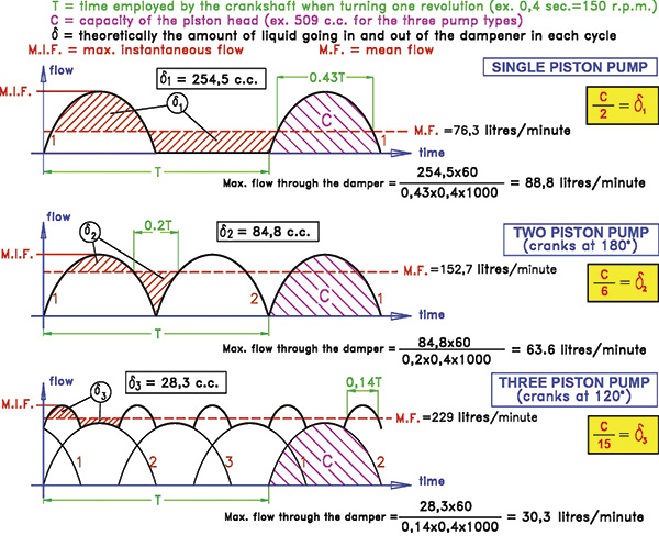 Figure 1. Pulsation dampeners store excess volume over the mean flow line of the total piston head during the piston impulse stroke. (Graphics courtesy of Hidracar, S.A.) 