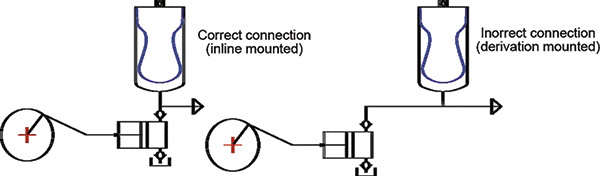 Figure 3. Proper mounting of a pulsation dampener 