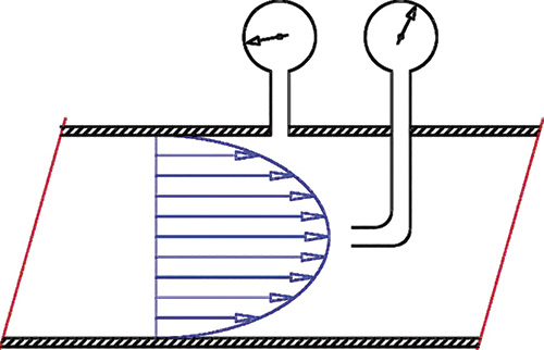 Figure 5. The velocity is higher in the center of the pump but nearly zero near the pipe's inner wall.