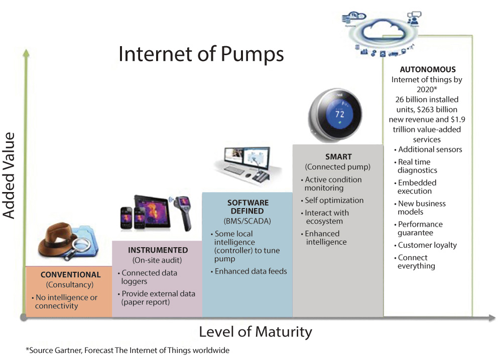 Ingen Lav vej hans Discover the Untapped Potential of the Internet of Things | Pumps & Systems