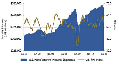 Figure 3. U.S. PMI and manufacturing shipments