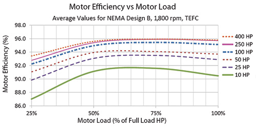 Figure 1. The motor efficiency for a variety of motor sizes and percent of full load power (Graphics courtesy of the author)