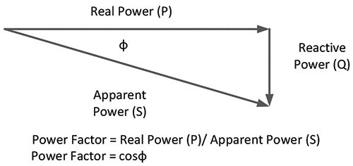 Figure 2. The relationship between real, reactive and apparent power along with the power factor