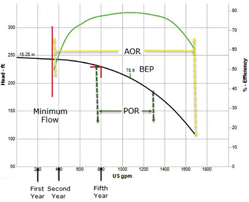 Figure 4. The pump curve shows the relationship between the flow rate, head and pump efficiency. The pump is designed to operate around its BEP.