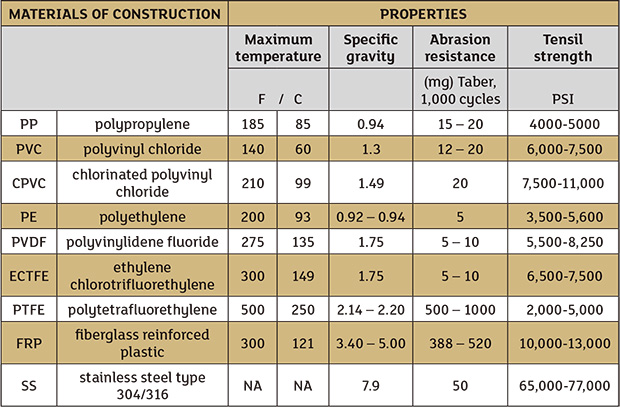 Table 1. A comparison of the performance of different materials of construction