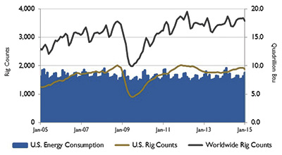 Figure 2. U.S. energy consumption and rig counts