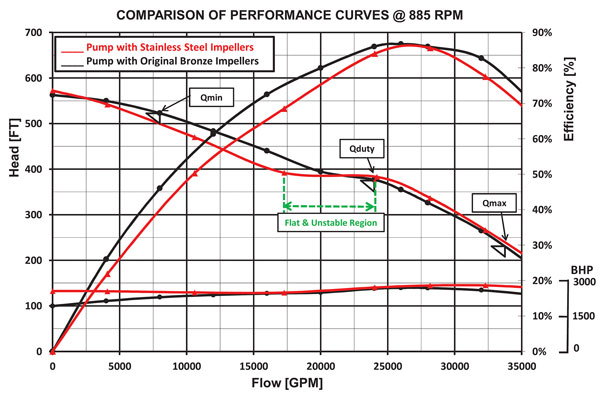 Figure 1. The chart shows the comparison of performance curves of a pump using stainless steel impellers and original bronze impellers.