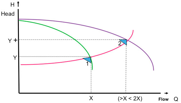 Figure 1. Typical system designed for two parallel pumps to operate