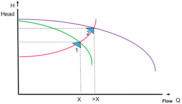 Figure 2. System not designed for two parallel pumps to operate. The second pump is intended as a spare only. 