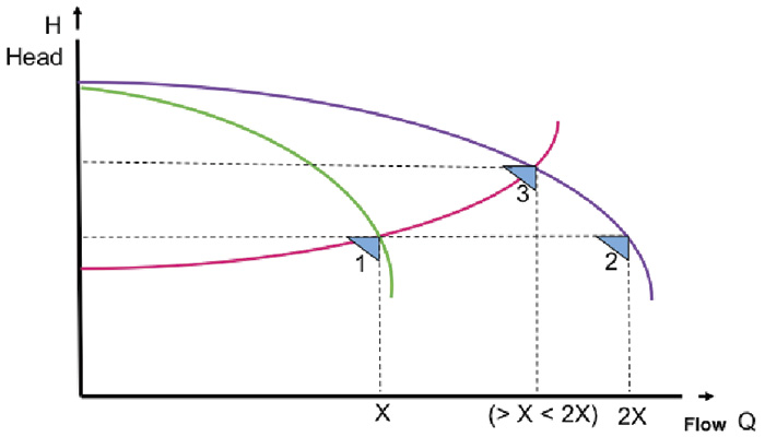 Figure 3. Common misconception about pumps in parallel: The user expects flow at Point 2 when starting the second pump, but it will actually be Point 3.