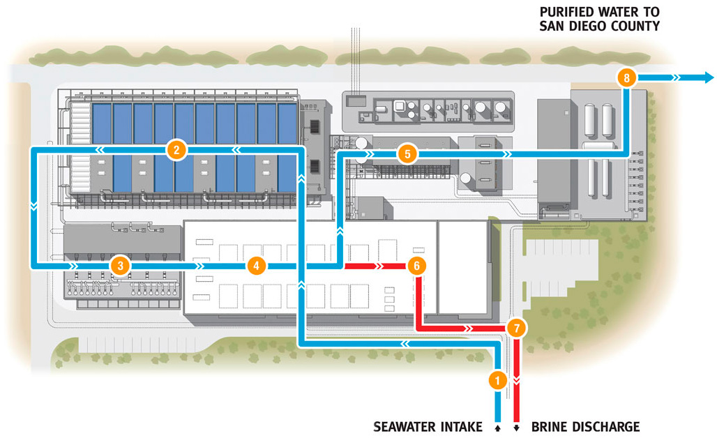 The flow of water through the Carlsbad Desalination Plant