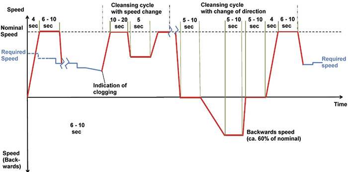 Figure 2. This graph shows the sequences for the described process of de-ragging speed over the time.