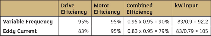 Table 1. Comparison of eddy current drives and variable frequency options  