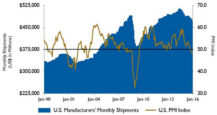 Figure 3. U.S. PMI and manufacturing shipments