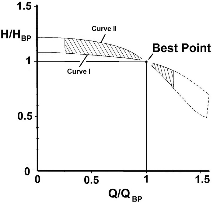 Field of radial centrifugal pumps’ dimensionless characteristics