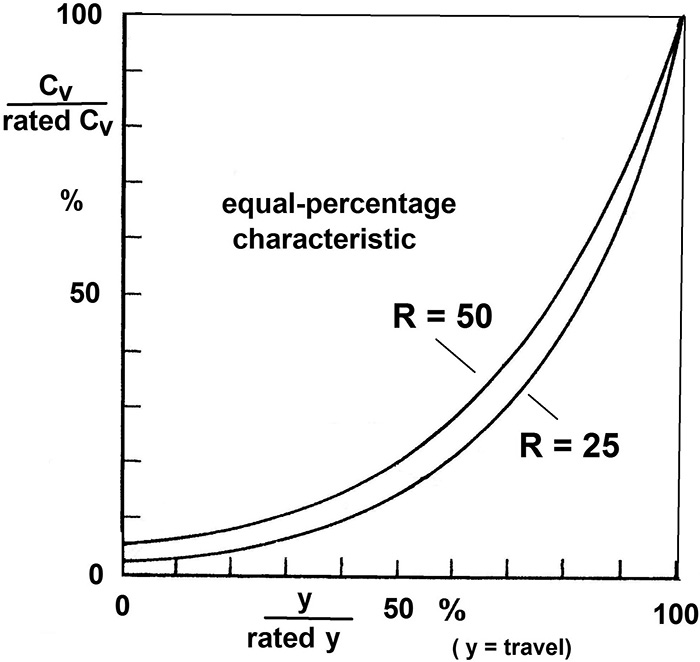 Characteristics of equal-percentage control valves of different rangeability R.