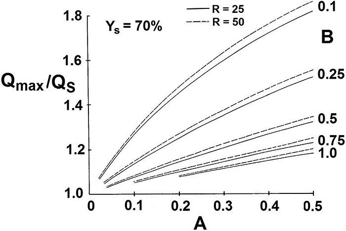 Maximum flow dependent on relative pressure loss of control valve