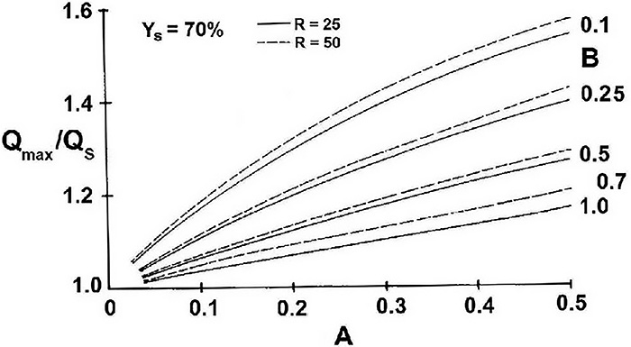 Maximum flow dependent on relative pressure loss of control valve