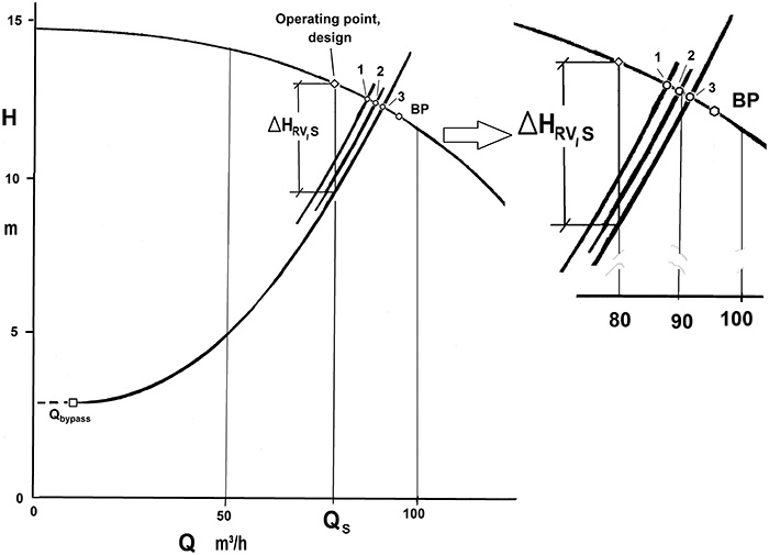 Example of the influence of a control valve’s rangeability on maximum flow rate.