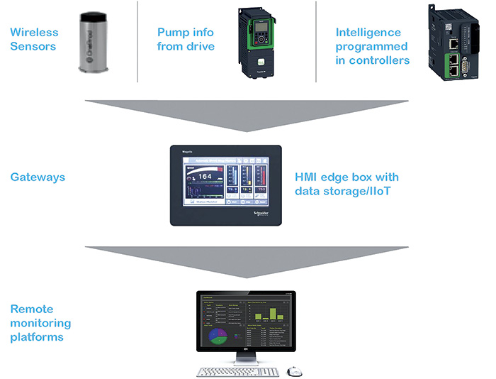 Application data from multiple devices is transmitted and collected for higher system level monitoring