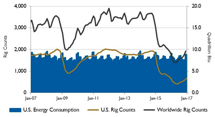 Energy Consumption and Rig Counts